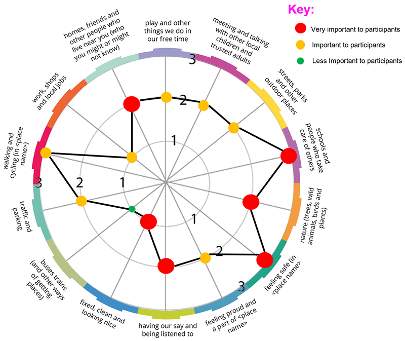 Consultancy - Place Standard Tool for Children and Young People